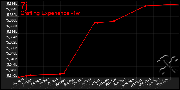 Last 7 Days Graph of 7j