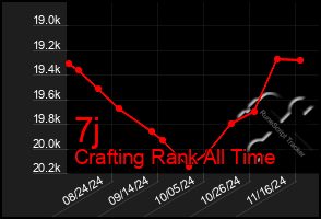 Total Graph of 7j