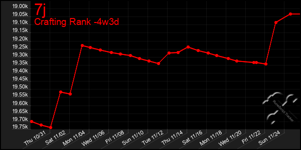 Last 31 Days Graph of 7j