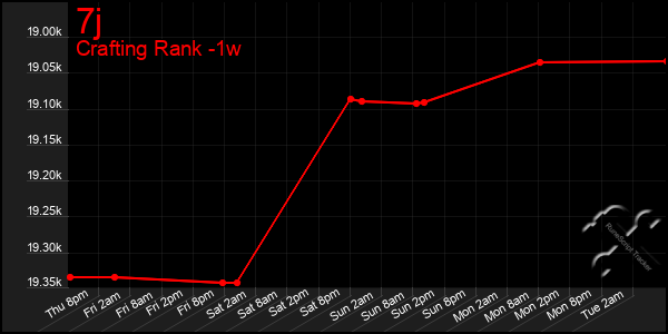 Last 7 Days Graph of 7j