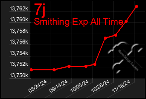 Total Graph of 7j