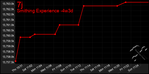 Last 31 Days Graph of 7j