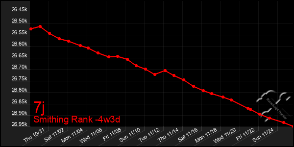 Last 31 Days Graph of 7j