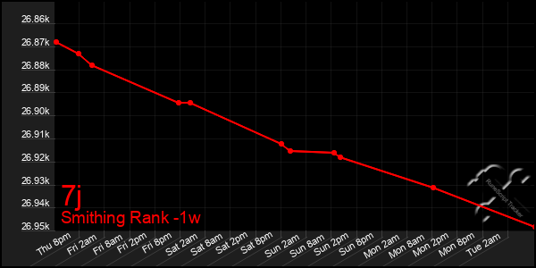 Last 7 Days Graph of 7j