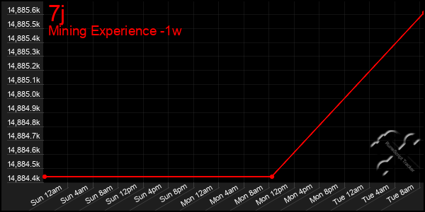 Last 7 Days Graph of 7j