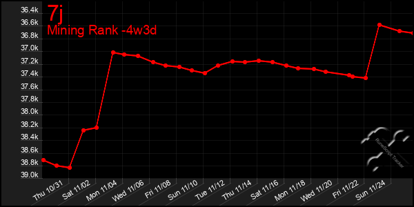 Last 31 Days Graph of 7j