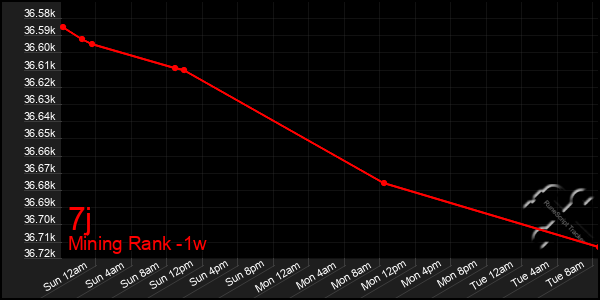 Last 7 Days Graph of 7j