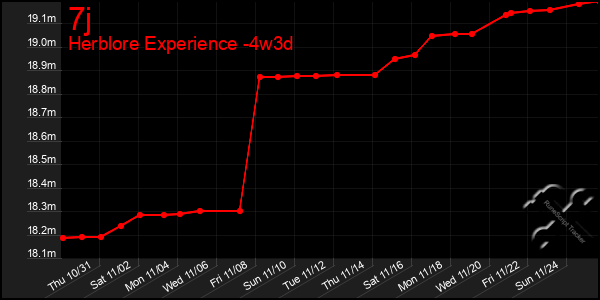 Last 31 Days Graph of 7j