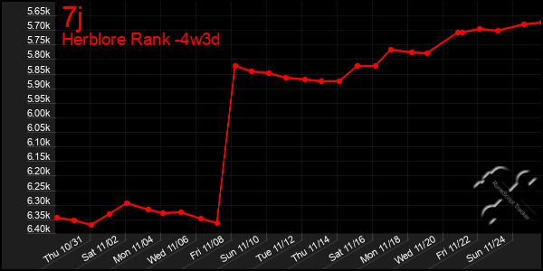 Last 31 Days Graph of 7j