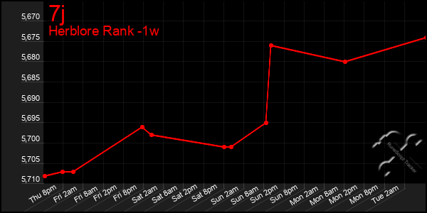 Last 7 Days Graph of 7j