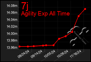 Total Graph of 7j