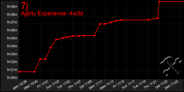 Last 31 Days Graph of 7j