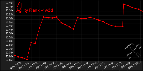 Last 31 Days Graph of 7j