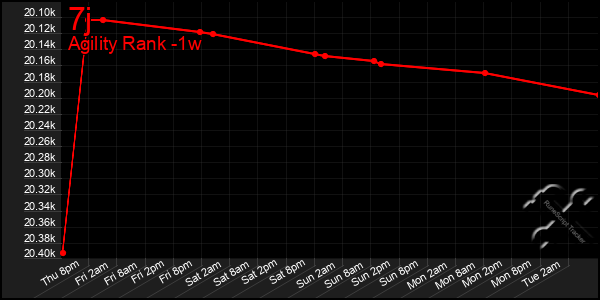 Last 7 Days Graph of 7j