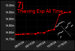 Total Graph of 7j