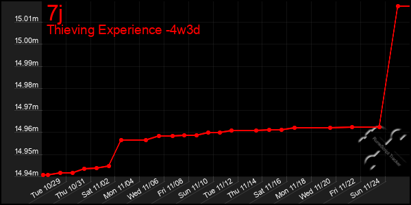 Last 31 Days Graph of 7j