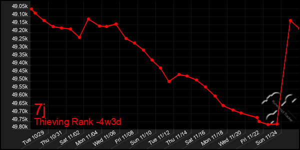 Last 31 Days Graph of 7j