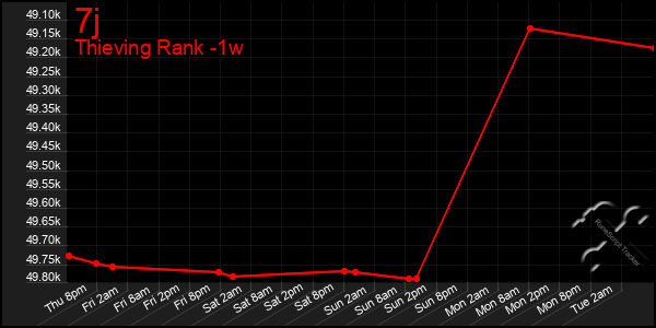 Last 7 Days Graph of 7j