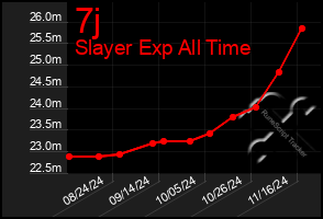 Total Graph of 7j