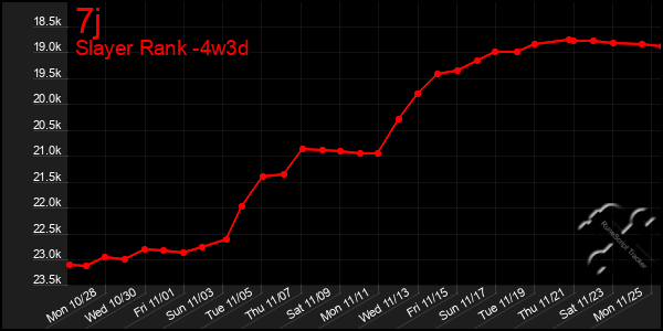 Last 31 Days Graph of 7j