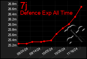 Total Graph of 7j