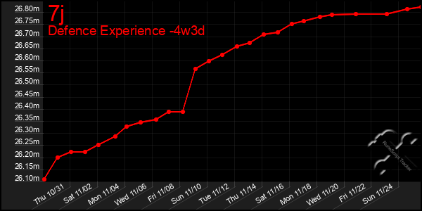 Last 31 Days Graph of 7j