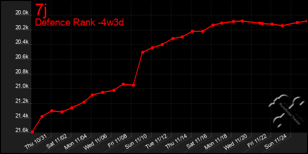 Last 31 Days Graph of 7j