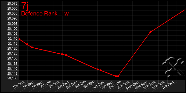 Last 7 Days Graph of 7j