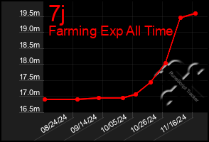 Total Graph of 7j