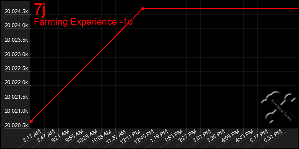 Last 24 Hours Graph of 7j