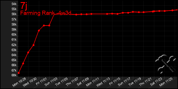 Last 31 Days Graph of 7j