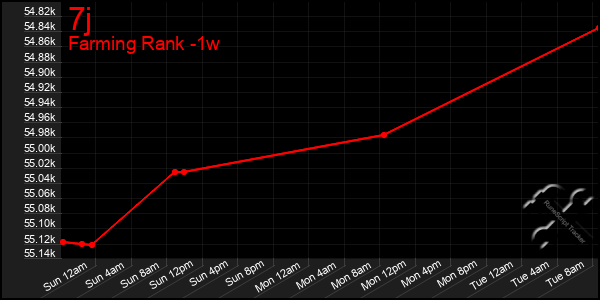 Last 7 Days Graph of 7j