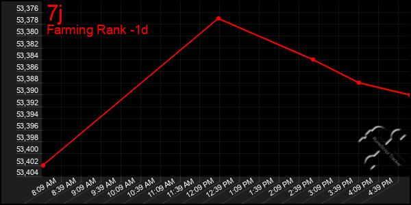 Last 24 Hours Graph of 7j