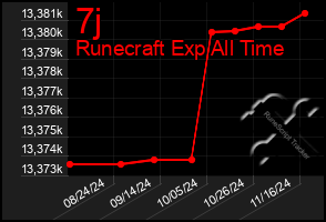 Total Graph of 7j