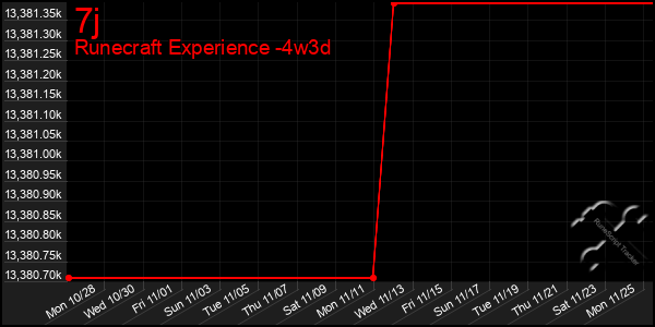 Last 31 Days Graph of 7j