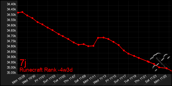 Last 31 Days Graph of 7j