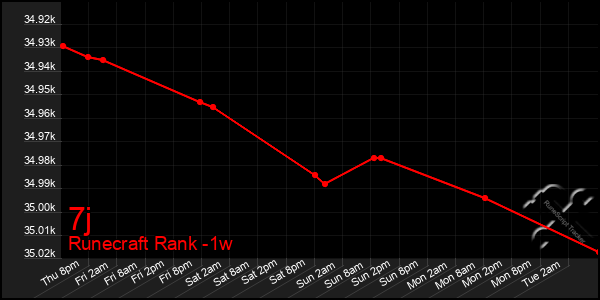 Last 7 Days Graph of 7j