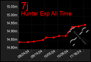 Total Graph of 7j