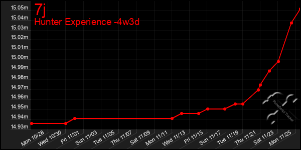 Last 31 Days Graph of 7j