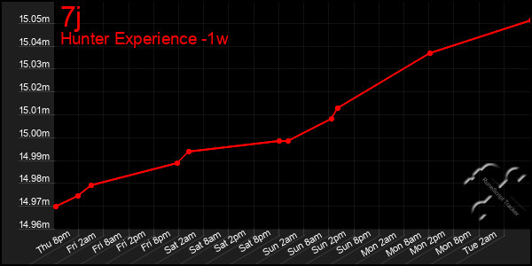 Last 7 Days Graph of 7j