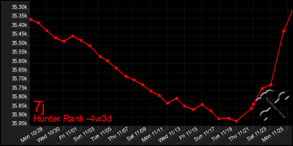 Last 31 Days Graph of 7j