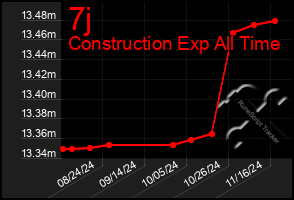 Total Graph of 7j