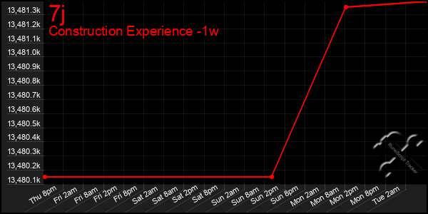 Last 7 Days Graph of 7j