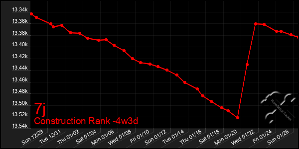 Last 31 Days Graph of 7j