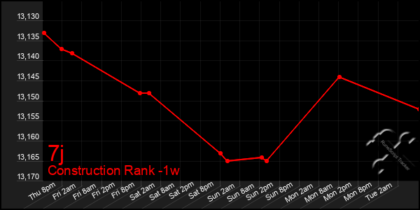 Last 7 Days Graph of 7j