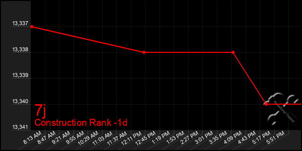 Last 24 Hours Graph of 7j