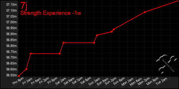 Last 7 Days Graph of 7j