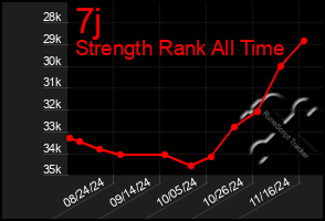 Total Graph of 7j