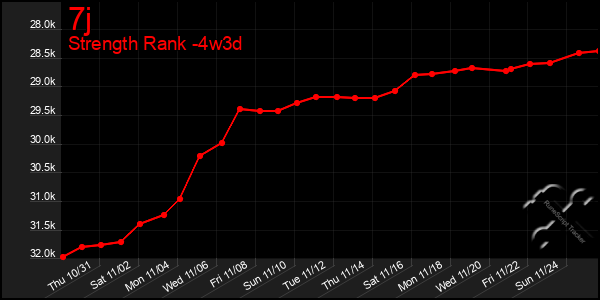 Last 31 Days Graph of 7j