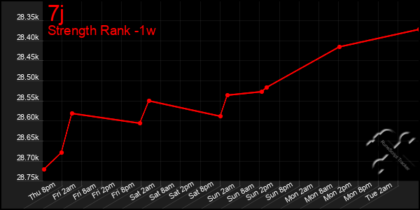 Last 7 Days Graph of 7j